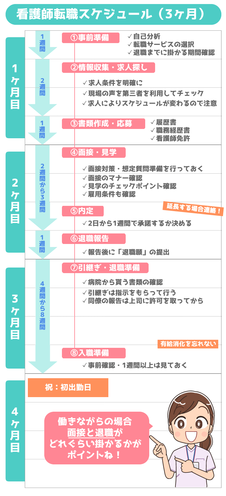 看護師転職するスケジュールと期間
