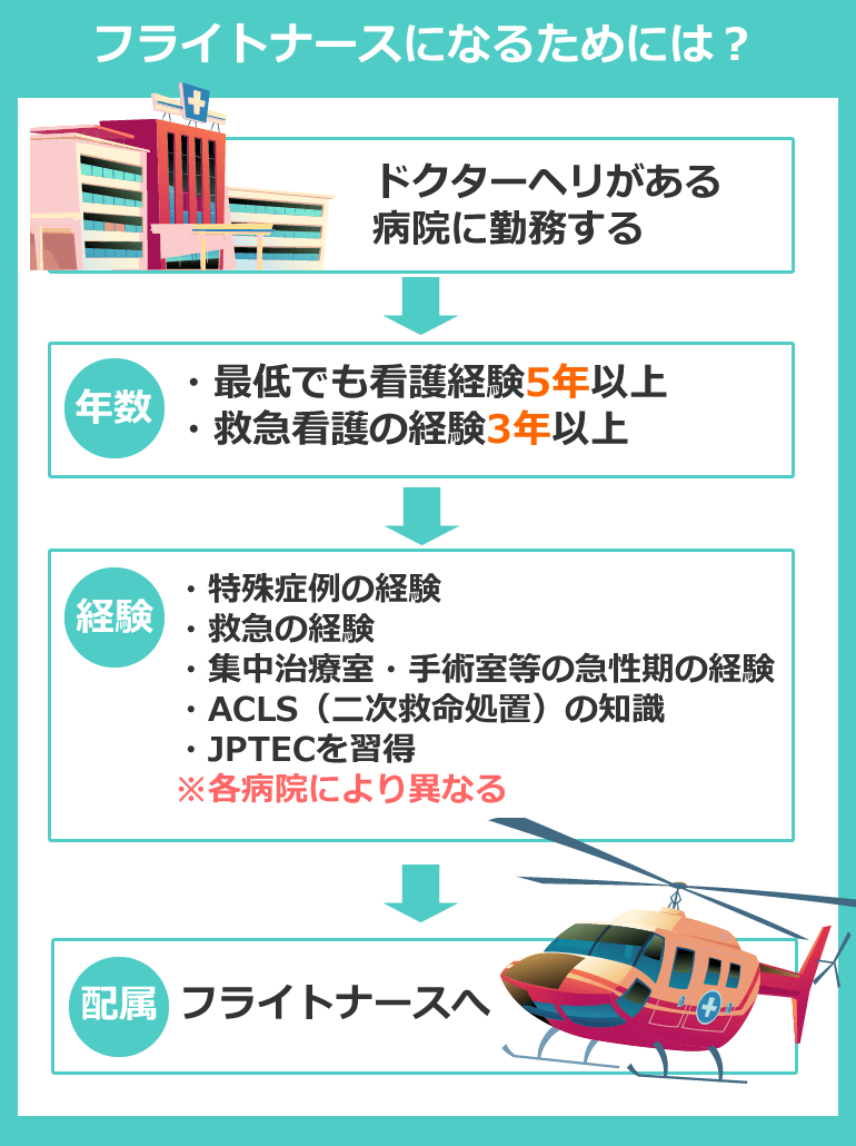 フライトナースになるためには?