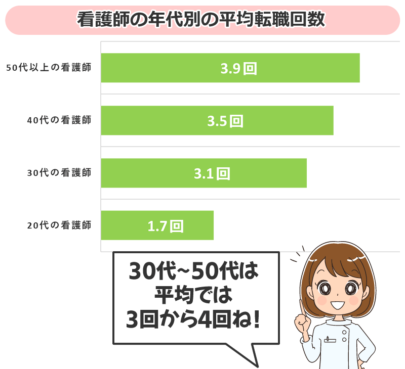 看護師の年代別平均転職回数の独自調査