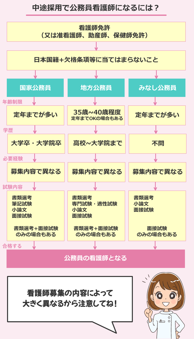 中途採用で公務員看護師になるには？