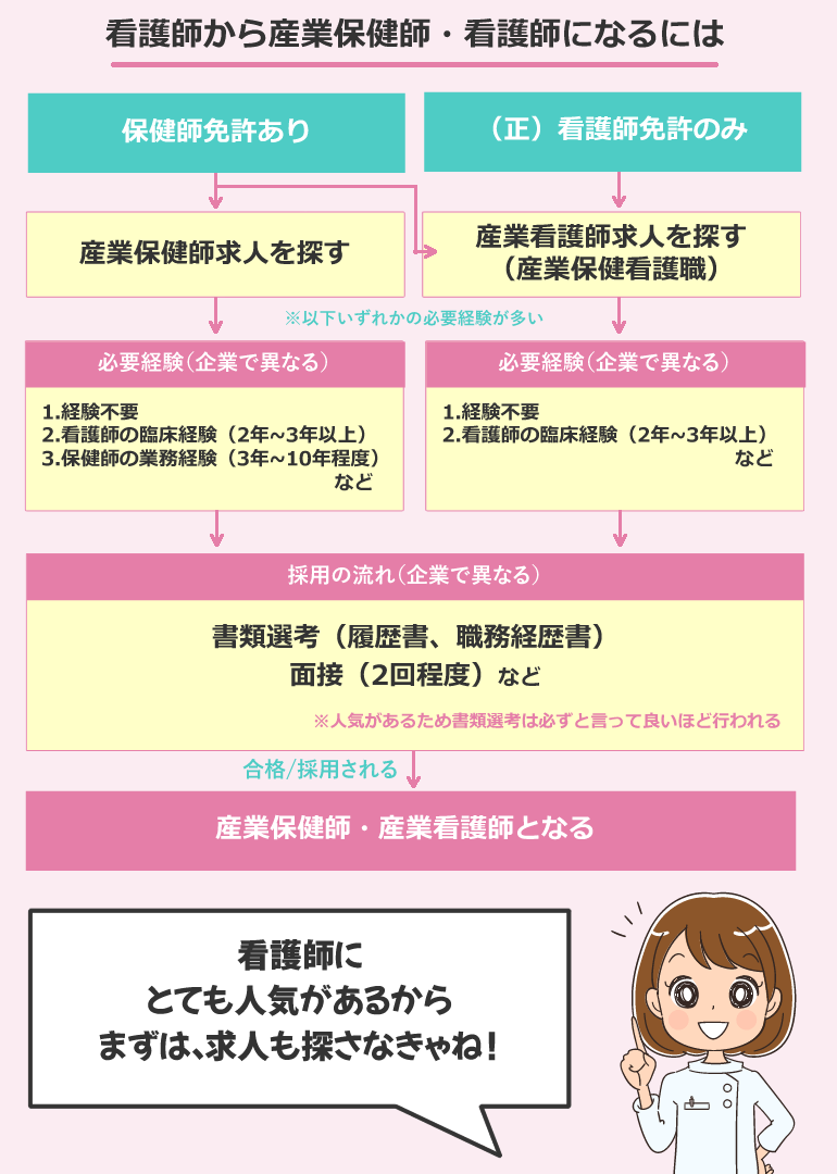 看護師から産業保健師・産業看護師になるには？