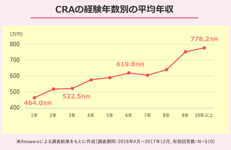 CRAの経験年数別の平均年収