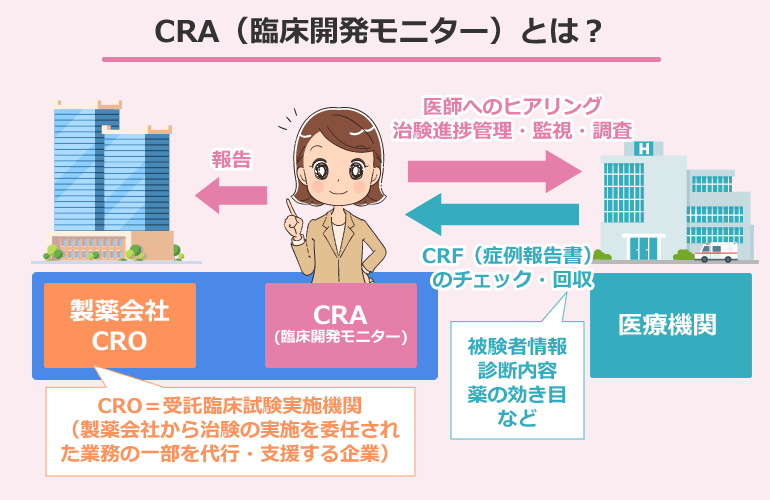 CRA（臨床開発モニター）とは？