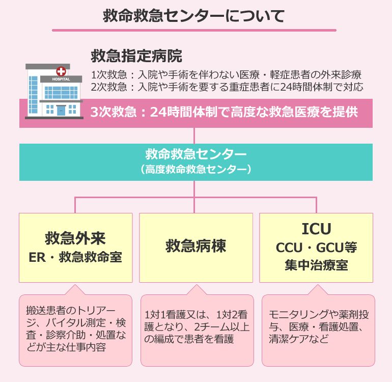 救命救急センター（3次救急）について