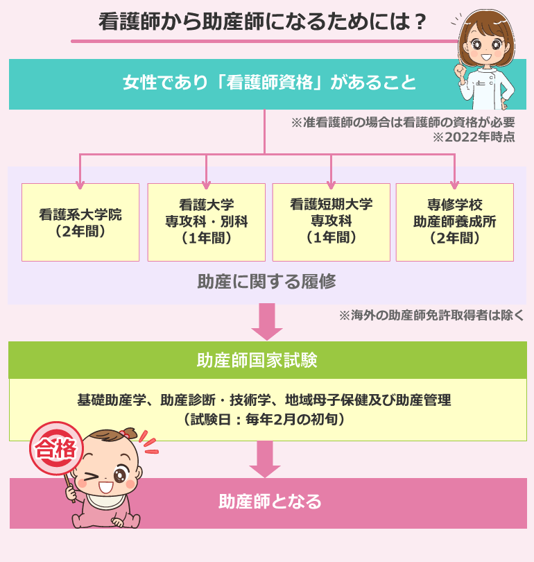看護師から助産師になるためには！働きながら資格取得は可能？ | 看護