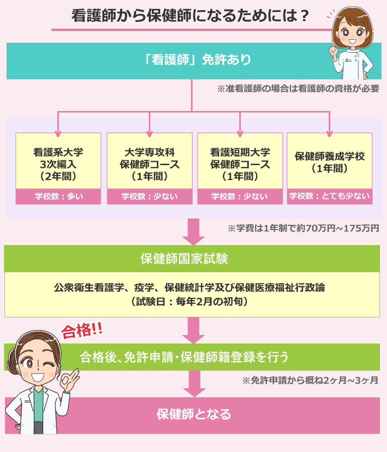 看護師から保健師になるためには？