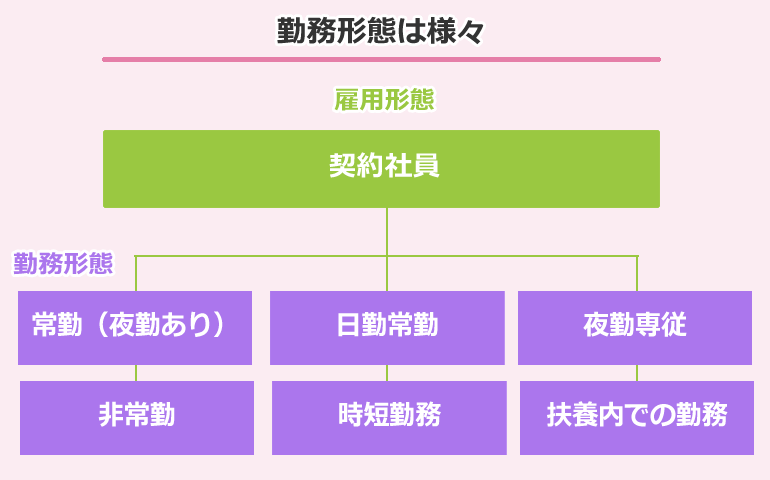 看護師の場合は契約社員の勤務形態は様々