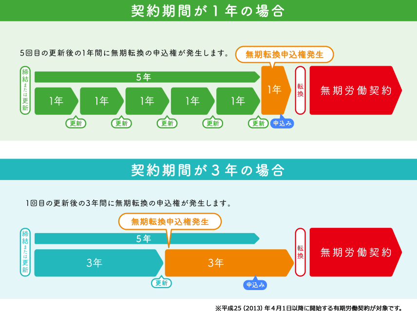 契約社員の無期雇用へ転換できるルール