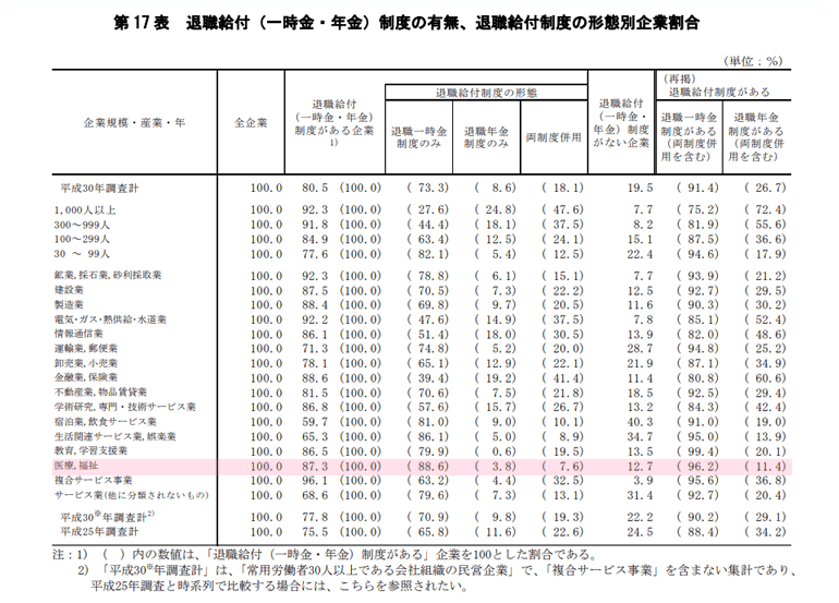 退職給付制度の形態別企業割合　看護師（医療・福祉）