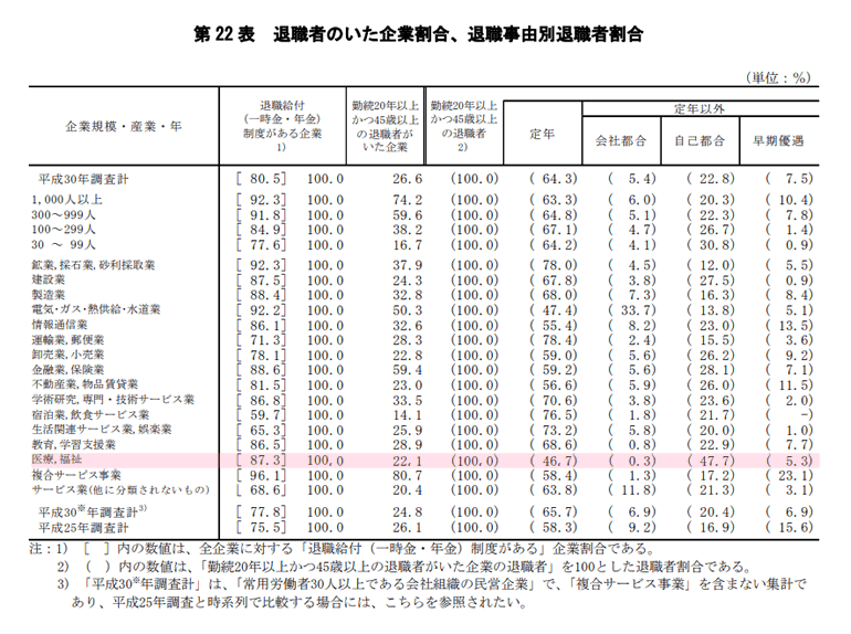 退職給付金　退職理由別割合　看護師（医療・福祉）