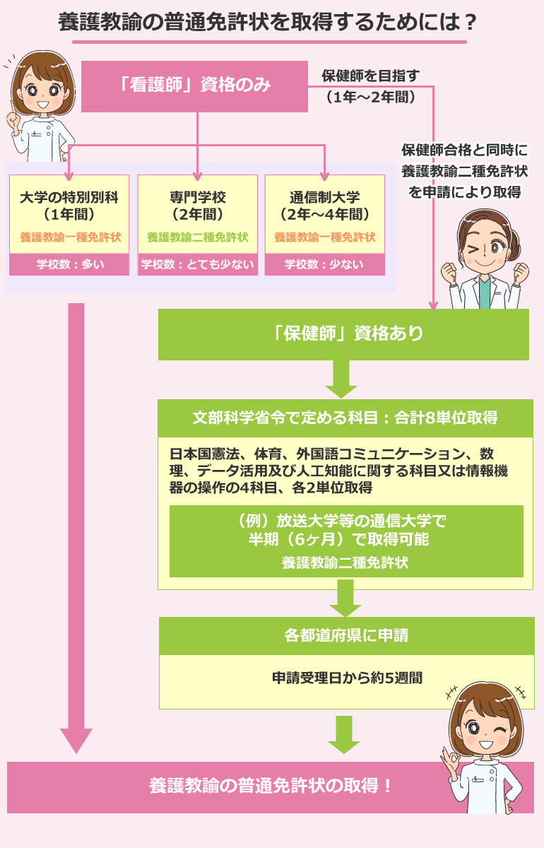 看護師・保健師が養護教諭の普通免許状を取得するためには？