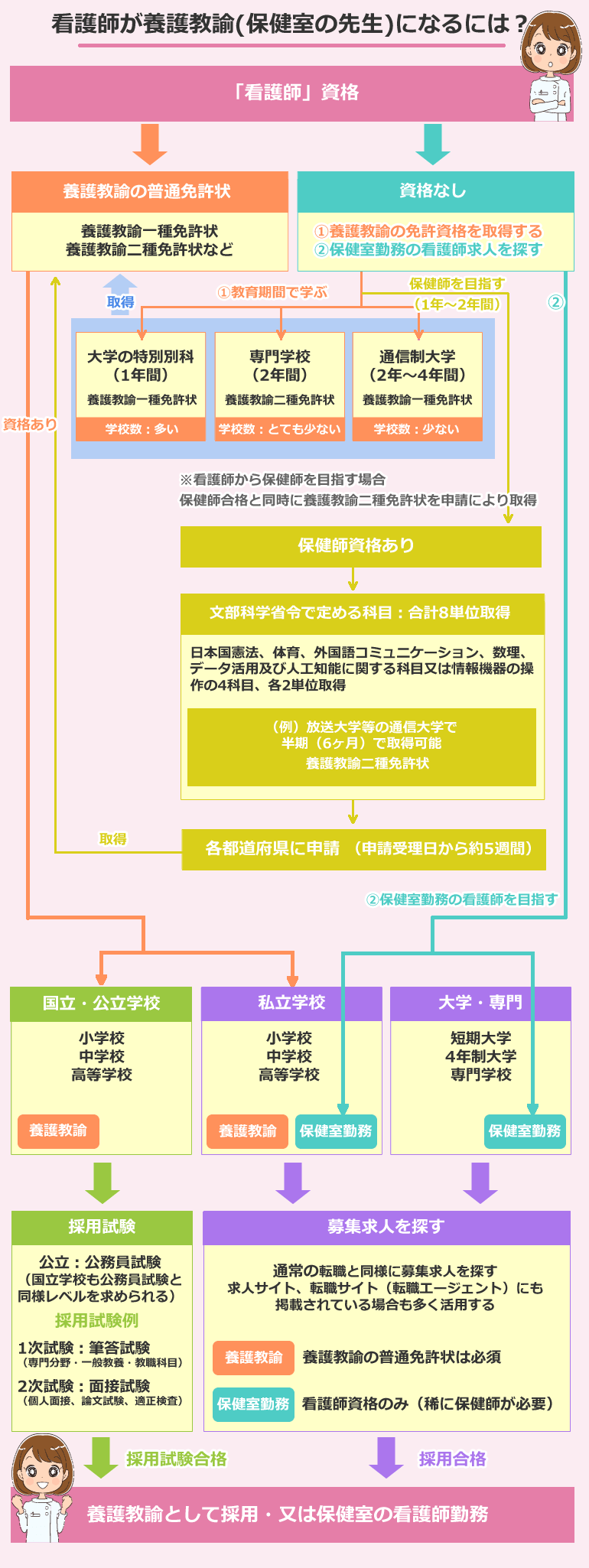 看護師が養護教諭(保健室の先生)になるには?