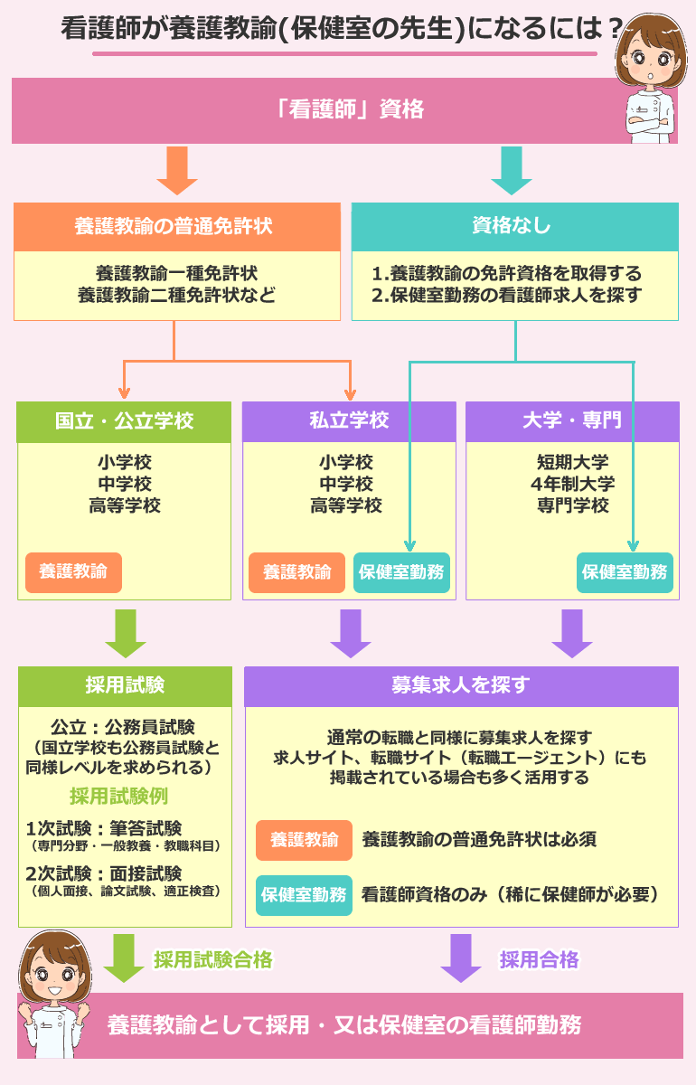 看護師が養護教諭(保健室の先生)になるには？