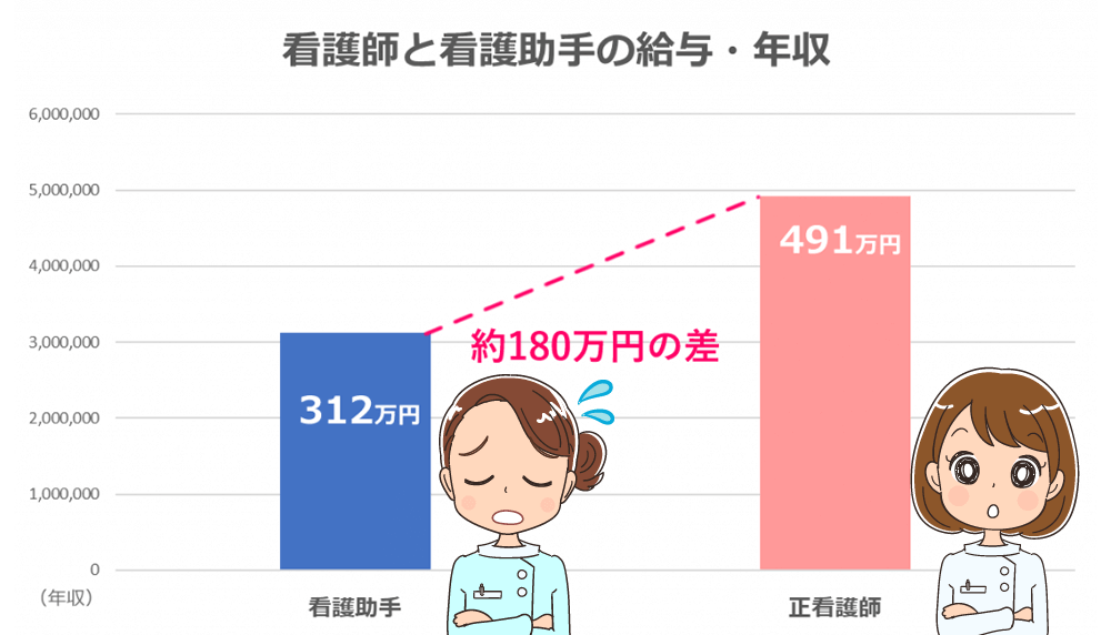 看護師と看護助手の給与・年収の違い