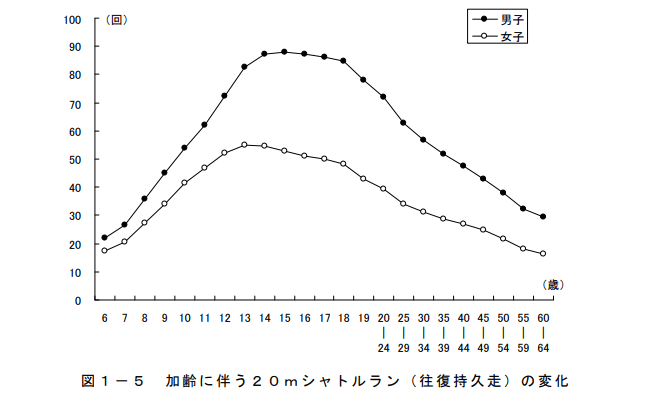 年齢と体力・運動能力 テスト項目ごとにみた一般的傾向/加齢に伴う２０ｍシャトルラン（往復持久走）の変化