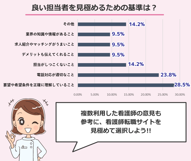 看護師転職サイトの担当者を見極める基準 アンケート調査