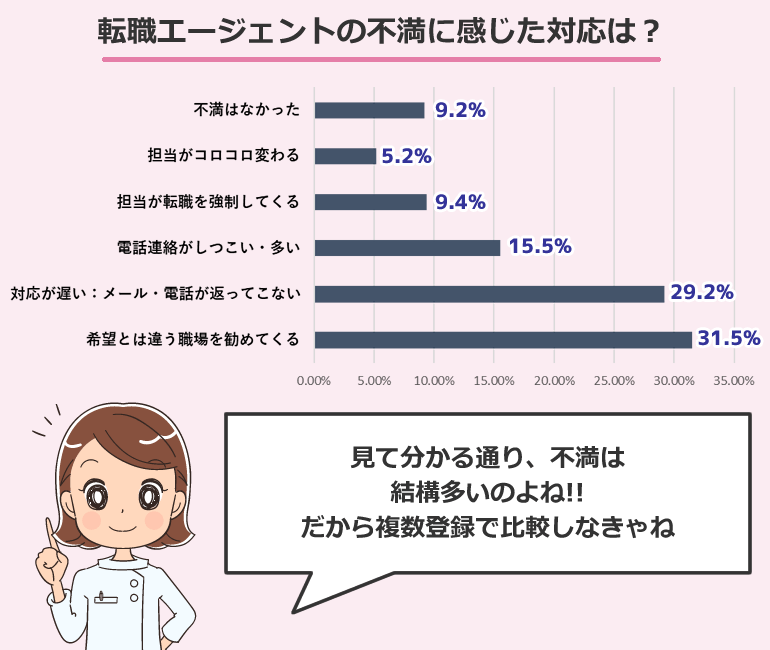 転職エージェントの不満に感じた対応はありましたか？看護師アンケート調査