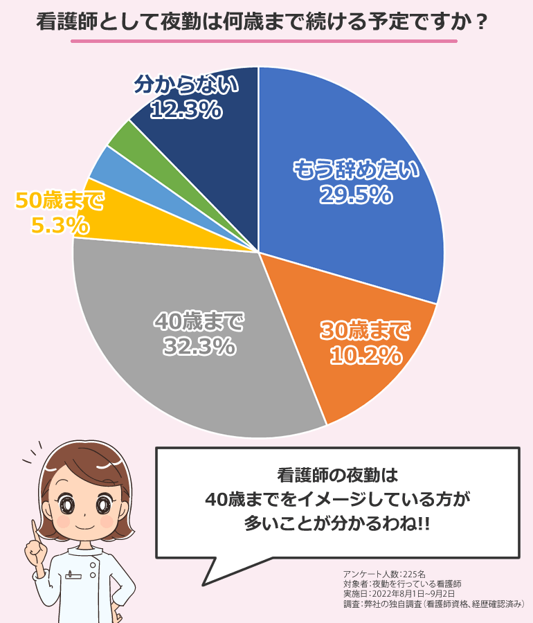 看護師として夜勤は何歳まで続ける予定ですか？（いつまで夜勤を続けたいですか？）アンケート調査
