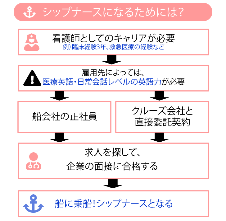 シップナースになるためには?