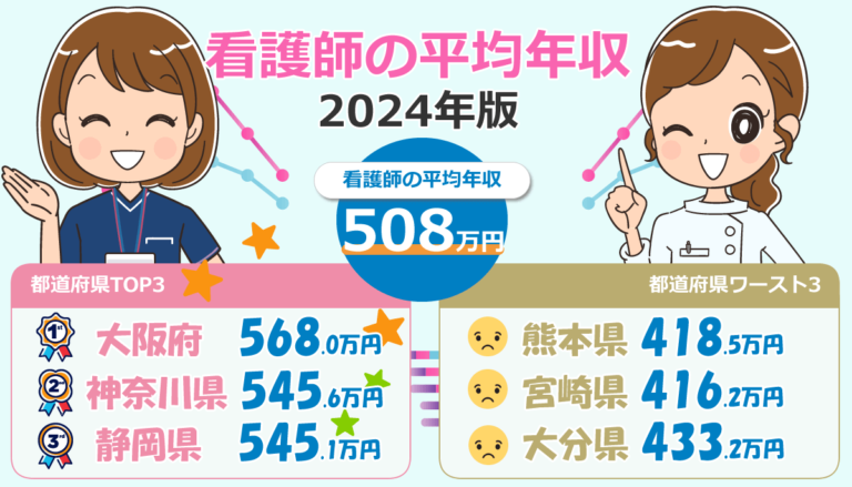 2024年版！看護師平均年収(厚生労働省)20代・30代・40代の年齢別・都道府県別でも紹介