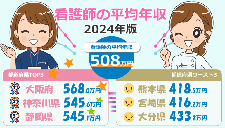 2024年版！看護師平均年収(厚生労働省)20代・30代・40代の年齢別・都道府県別でも紹介