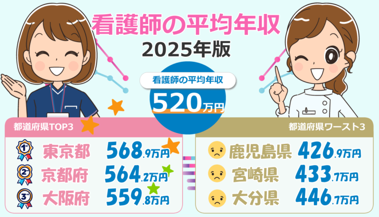 2025年版！看護師の平均年収は約520万円/20代・30代・40代の年齢・都道府県別
