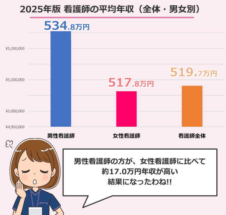 看護師の平均年収と平均給与・平均賞与(2025年版)