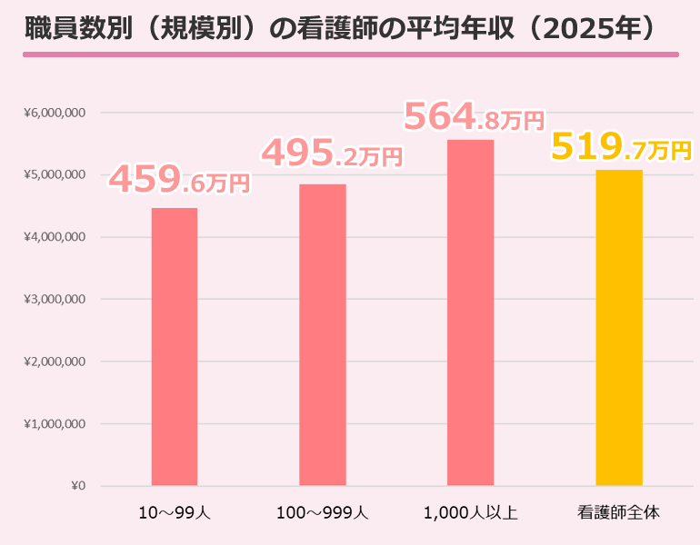 職員数別（規模別）の看護師の平均年収・給与・賞与（2025年版）