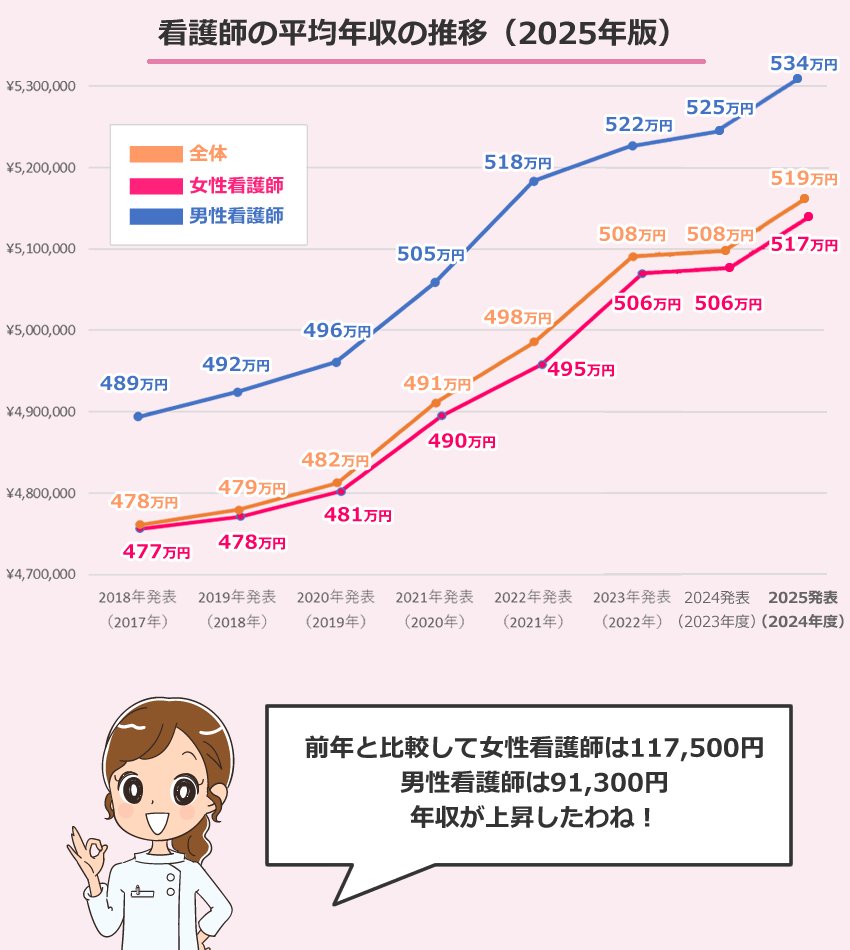 看護師の平均年収・給与・賞与の推移（2025年版）