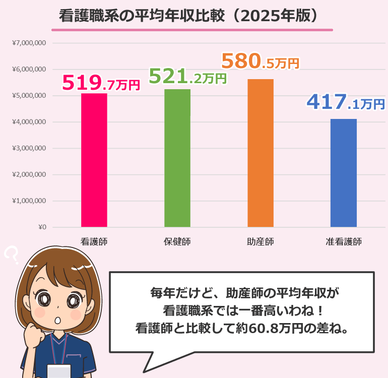 他の看護職等との平均年収・給与・賞与を比較（2025年版）
