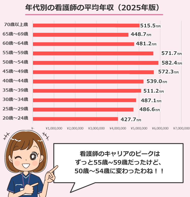 年齢別の看護師の平均年収・給与・賞与（2025年版）