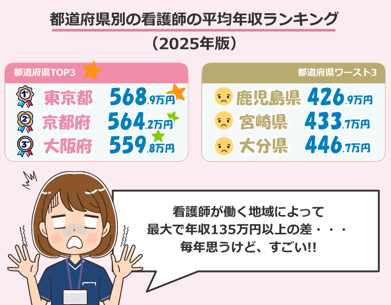 年齢別の看護師の平均年収・給与・賞与（2025年版）