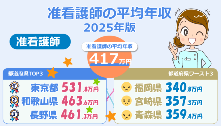 2025年版 准看護師の平均年収・給与・賞与！30代 40代 50代の年齢別・都道府県別