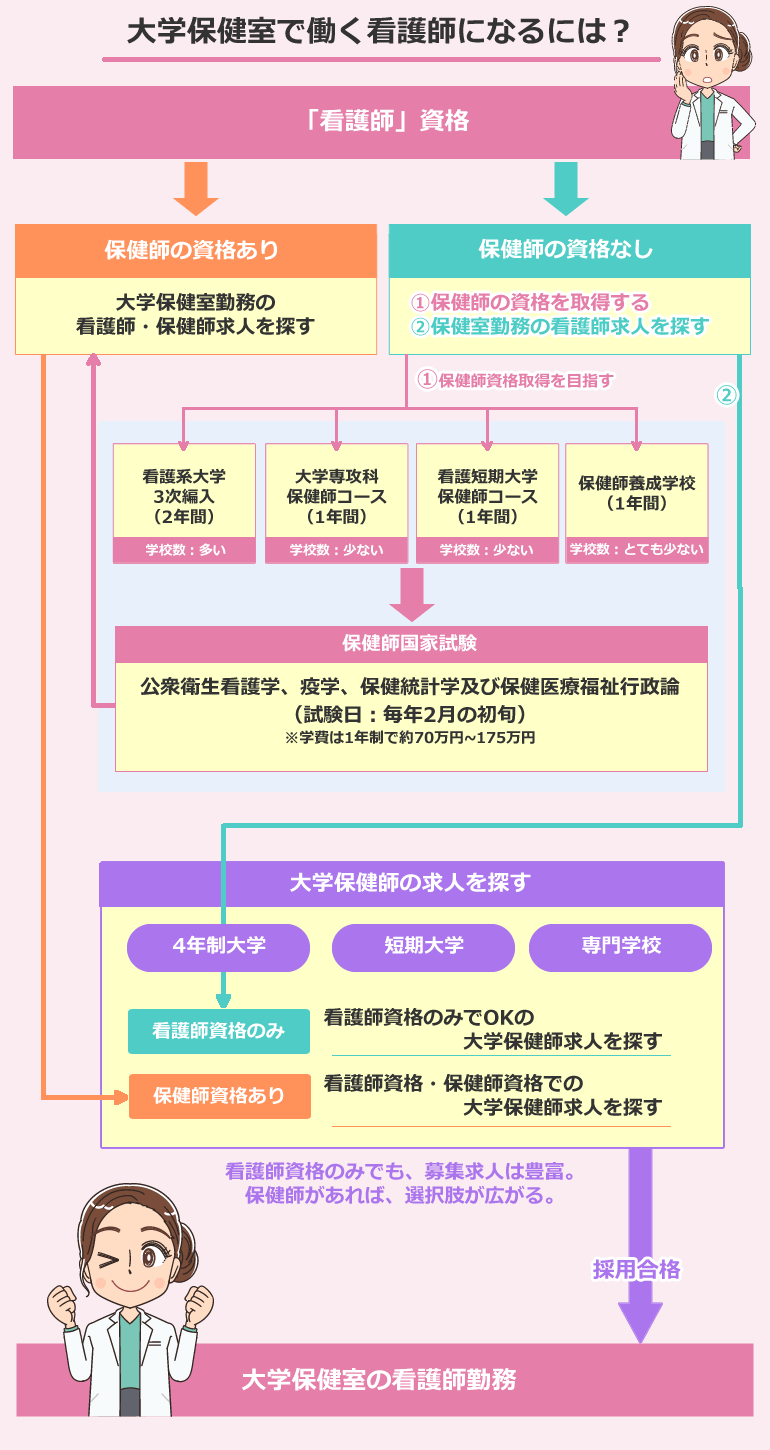 大学保健室で働く看護師になるには？転職方法