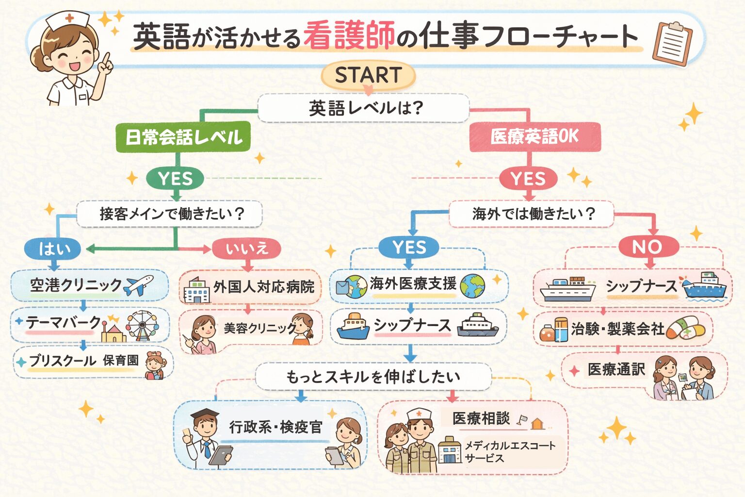 英語が活かせる看護師の転職・仕事フローチャート