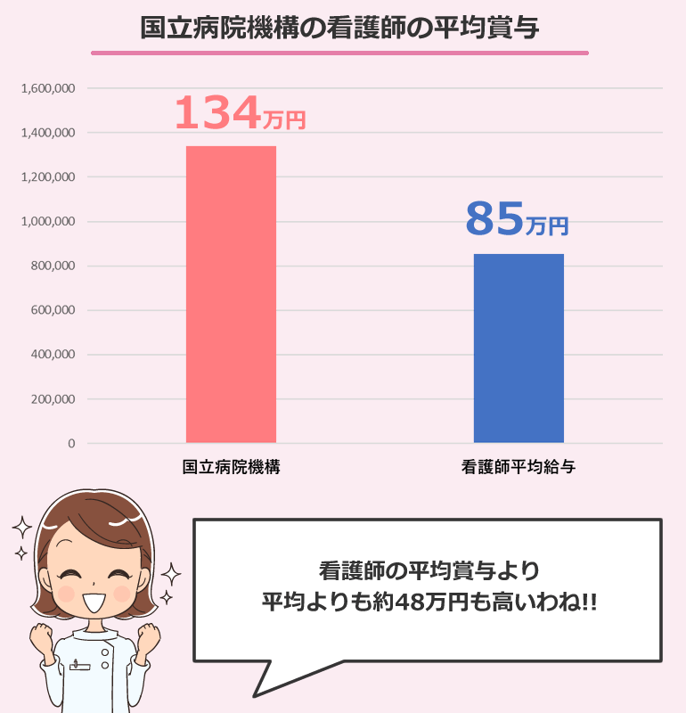 国立病院機構の看護師の平均賞与（概算）