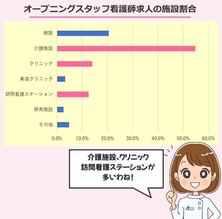 オープニングスタッフ看護師求人の施設割合