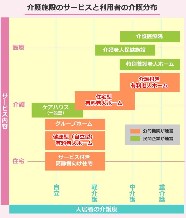 介護施設のサービスと利用者の介護分布