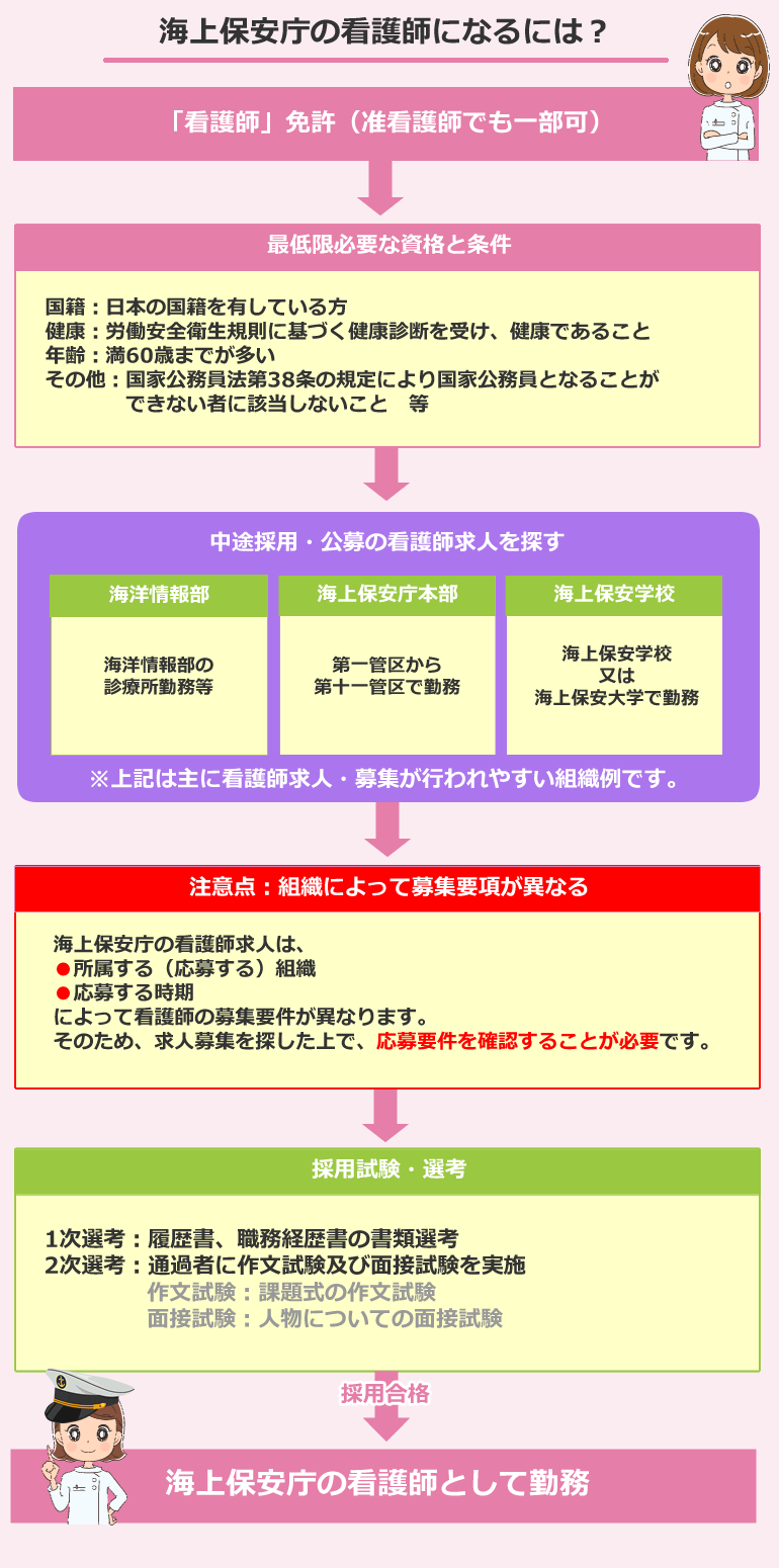 海上保安庁の看護師になるには？