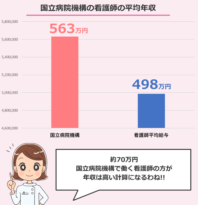 国立病院機構の看護師の平均年収（概算）