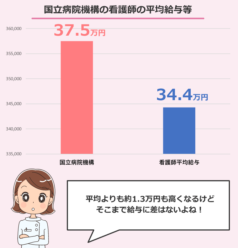 国立病院機構の看護師の平均給与等（概算）