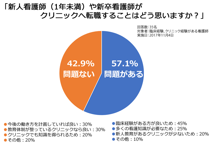 新人看護師や新卒看護師がクリニックに転職することは問題ありますか