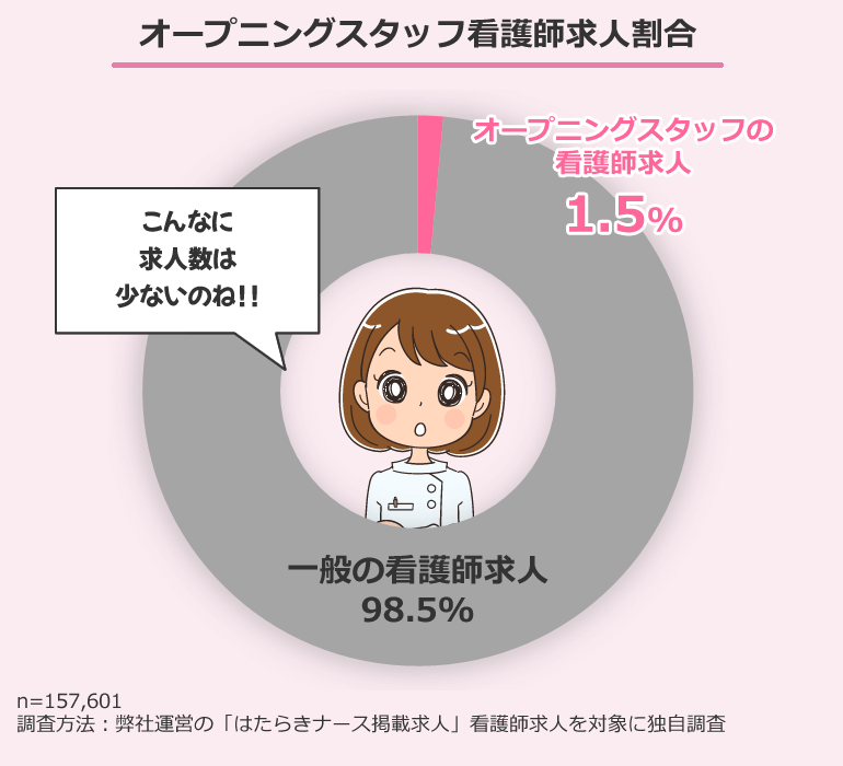 オープニングスタッフ看護師求人割合