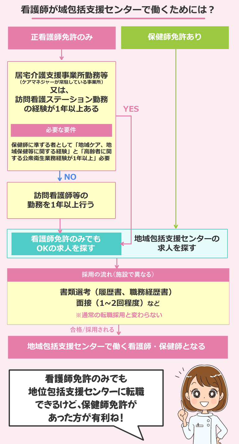 看護師が域包括支援センターで働くためには？