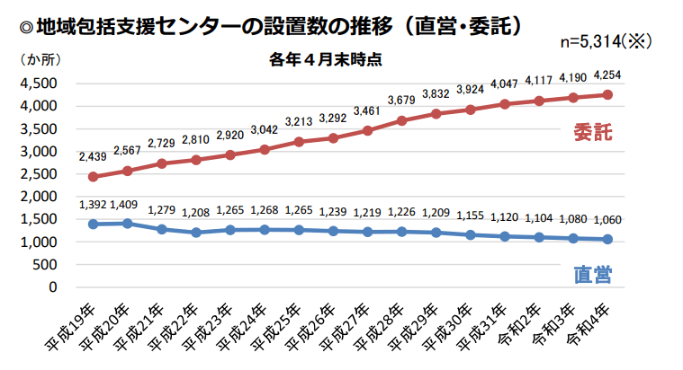 地域包括支援センターの直営・委託の推移（2022年）