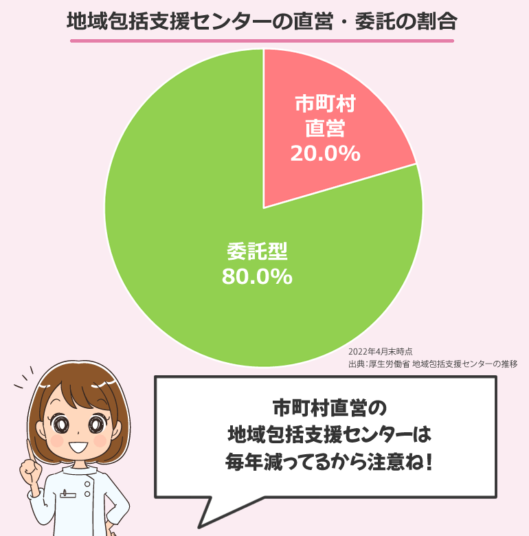 地域包括支援センターの看護師求人割合