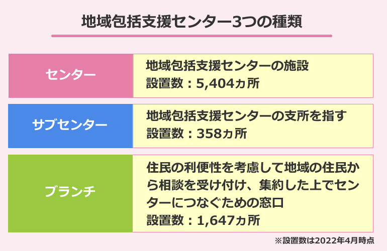 地域包括支援センター3つの種類