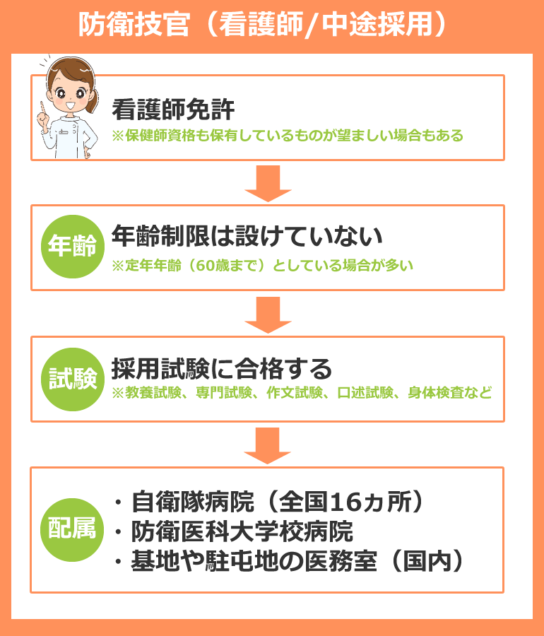 中途採用で防衛技官（技官看護師）を目指す場合