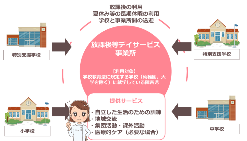 放課後等デイサービスとは？