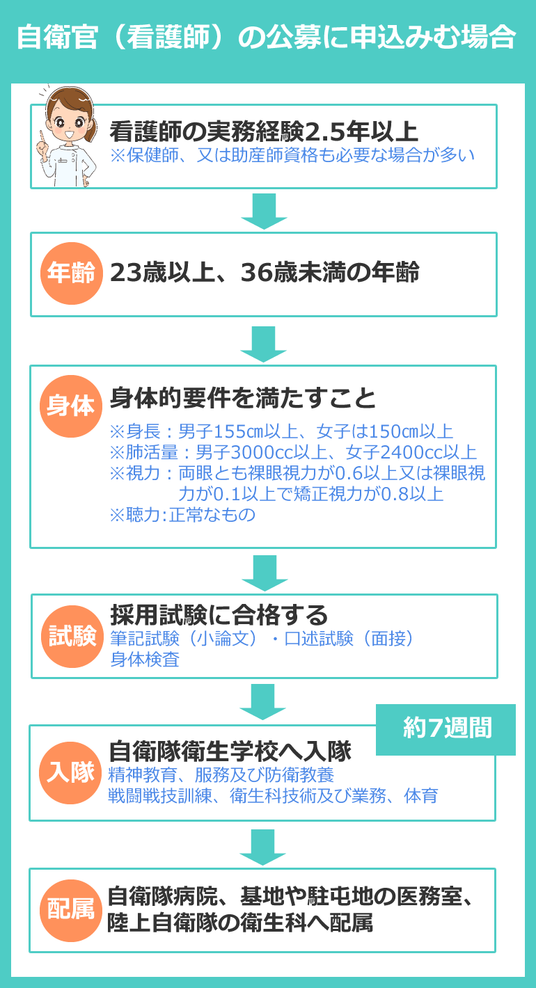 自衛官（看護師）の公募に申込みむ場合の採用までの流れ